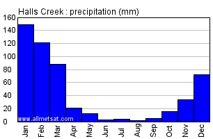 Halls Creek Australia Annual Precipitation Graph